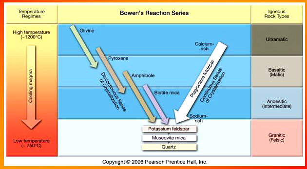 Bowen's Reaction Series illustration melt chart
